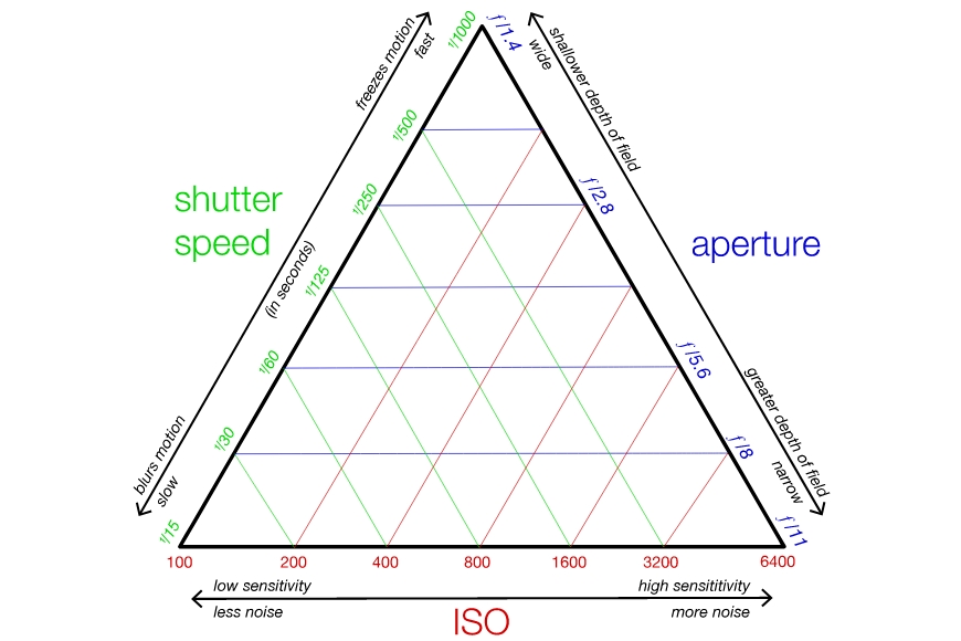 Exposure triangle